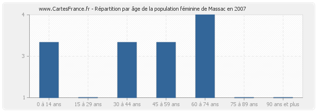 Répartition par âge de la population féminine de Massac en 2007