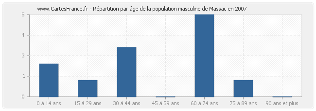 Répartition par âge de la population masculine de Massac en 2007