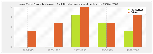 Massac : Evolution des naissances et décès entre 1968 et 2007