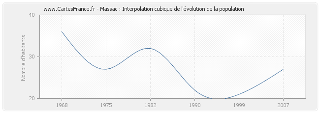 Massac : Interpolation cubique de l'évolution de la population