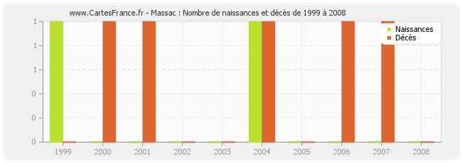 Massac : Nombre de naissances et décès de 1999 à 2008