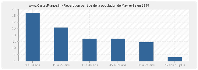 Répartition par âge de la population de Mayreville en 1999