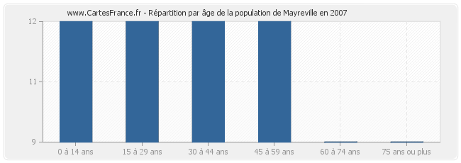 Répartition par âge de la population de Mayreville en 2007