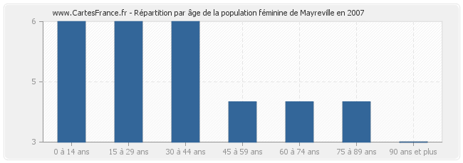 Répartition par âge de la population féminine de Mayreville en 2007