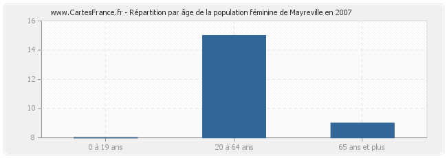 Répartition par âge de la population féminine de Mayreville en 2007
