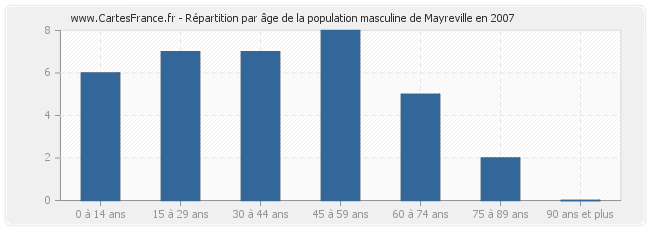 Répartition par âge de la population masculine de Mayreville en 2007