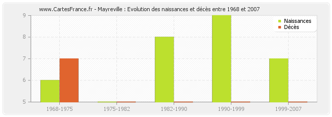 Mayreville : Evolution des naissances et décès entre 1968 et 2007