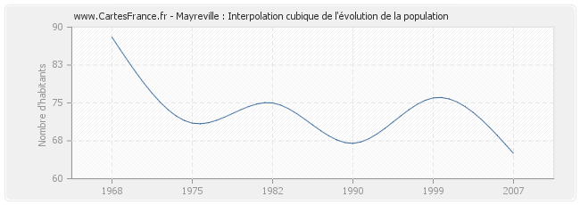 Mayreville : Interpolation cubique de l'évolution de la population