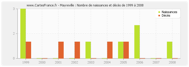 Mayreville : Nombre de naissances et décès de 1999 à 2008
