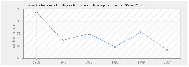 Population Mayreville