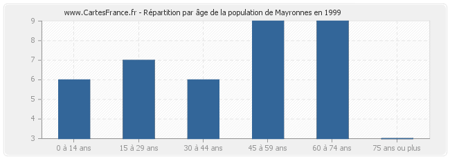 Répartition par âge de la population de Mayronnes en 1999