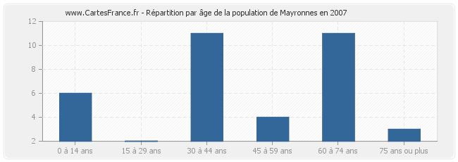 Répartition par âge de la population de Mayronnes en 2007