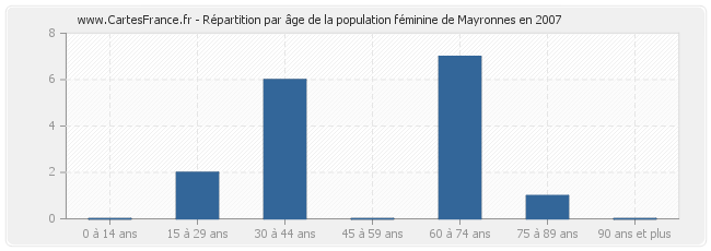 Répartition par âge de la population féminine de Mayronnes en 2007