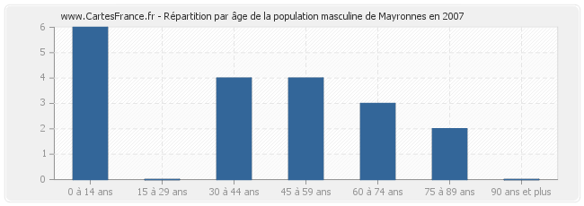 Répartition par âge de la population masculine de Mayronnes en 2007