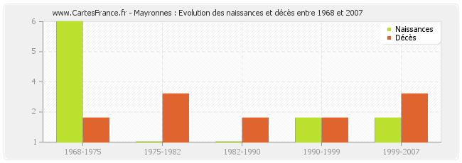 Mayronnes : Evolution des naissances et décès entre 1968 et 2007