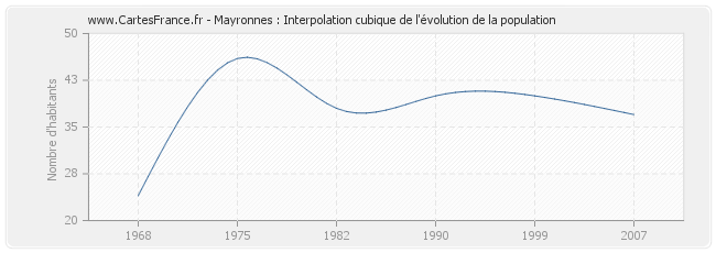 Mayronnes : Interpolation cubique de l'évolution de la population