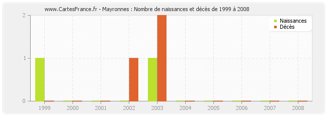 Mayronnes : Nombre de naissances et décès de 1999 à 2008