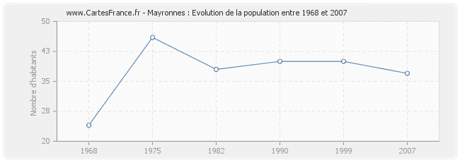 Population Mayronnes