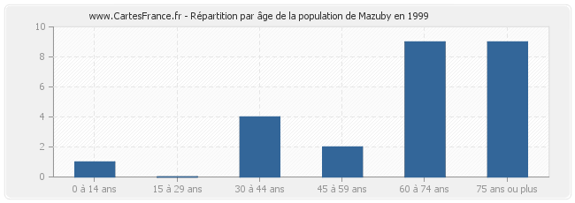 Répartition par âge de la population de Mazuby en 1999