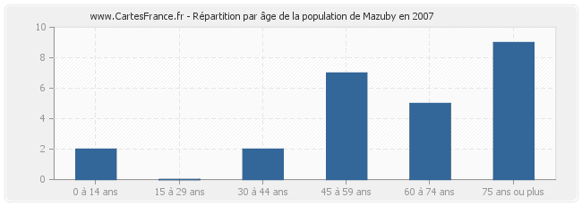 Répartition par âge de la population de Mazuby en 2007