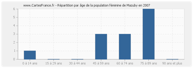 Répartition par âge de la population féminine de Mazuby en 2007