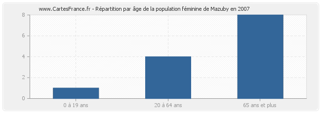 Répartition par âge de la population féminine de Mazuby en 2007