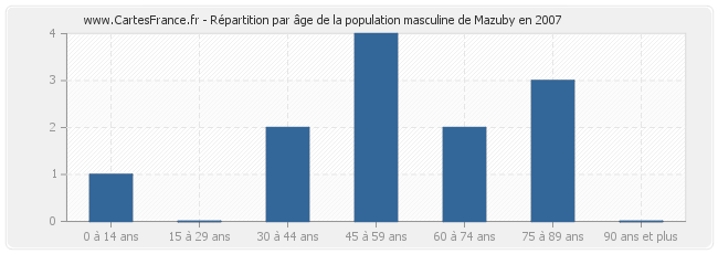 Répartition par âge de la population masculine de Mazuby en 2007