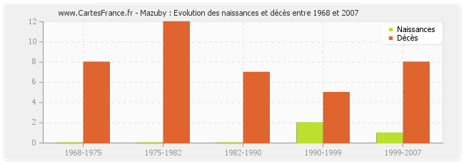 Mazuby : Evolution des naissances et décès entre 1968 et 2007