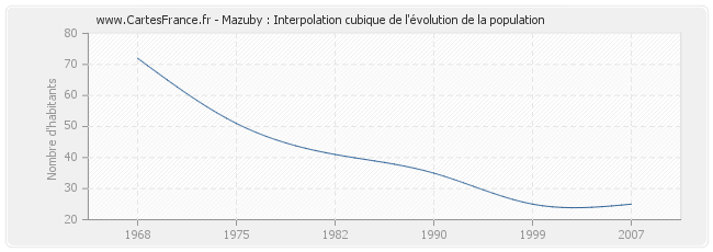 Mazuby : Interpolation cubique de l'évolution de la population