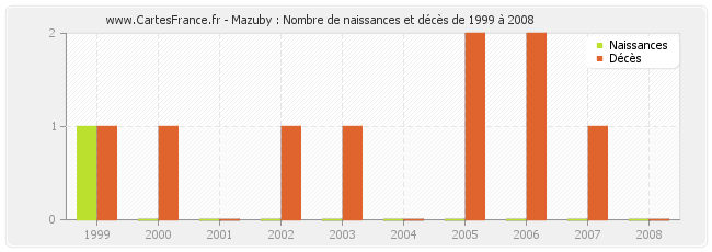 Mazuby : Nombre de naissances et décès de 1999 à 2008