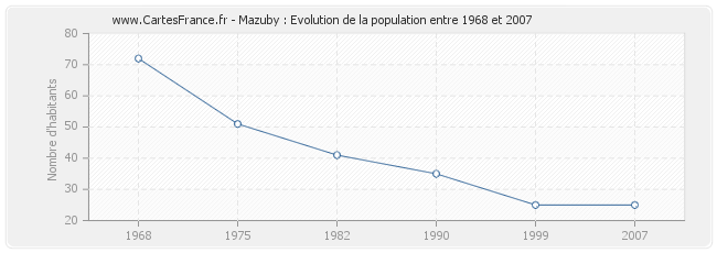 Population Mazuby