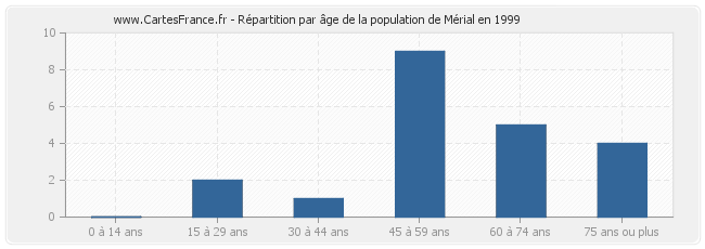 Répartition par âge de la population de Mérial en 1999