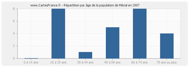 Répartition par âge de la population de Mérial en 2007