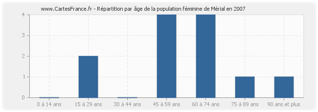 Répartition par âge de la population féminine de Mérial en 2007
