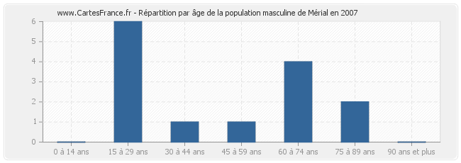 Répartition par âge de la population masculine de Mérial en 2007
