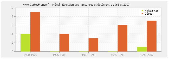 Mérial : Evolution des naissances et décès entre 1968 et 2007