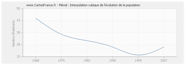 Mérial : Interpolation cubique de l'évolution de la population