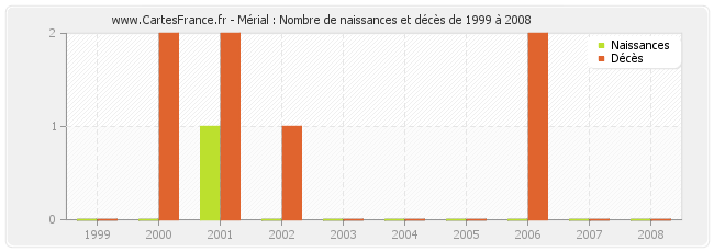 Mérial : Nombre de naissances et décès de 1999 à 2008
