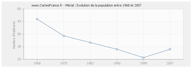 Population Mérial