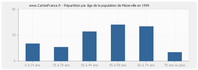 Répartition par âge de la population de Mézerville en 1999