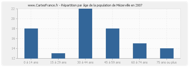 Répartition par âge de la population de Mézerville en 2007