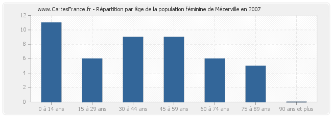 Répartition par âge de la population féminine de Mézerville en 2007