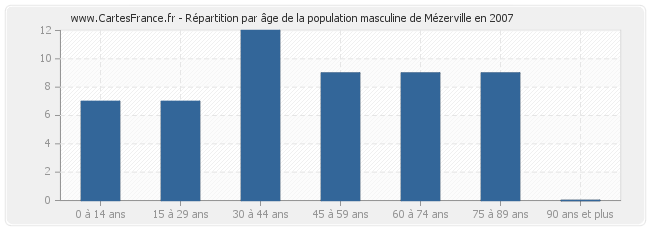 Répartition par âge de la population masculine de Mézerville en 2007