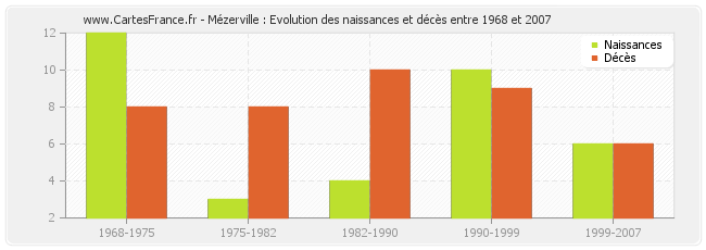 Mézerville : Evolution des naissances et décès entre 1968 et 2007