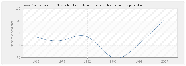 Mézerville : Interpolation cubique de l'évolution de la population