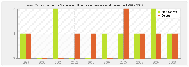 Mézerville : Nombre de naissances et décès de 1999 à 2008
