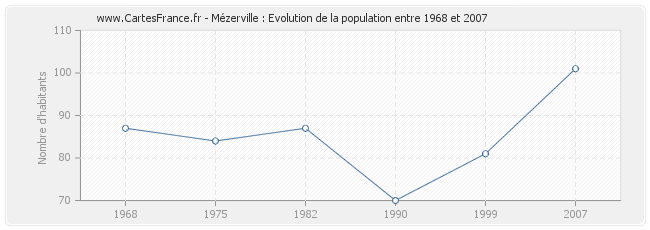 Population Mézerville