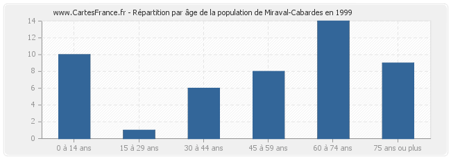 Répartition par âge de la population de Miraval-Cabardes en 1999