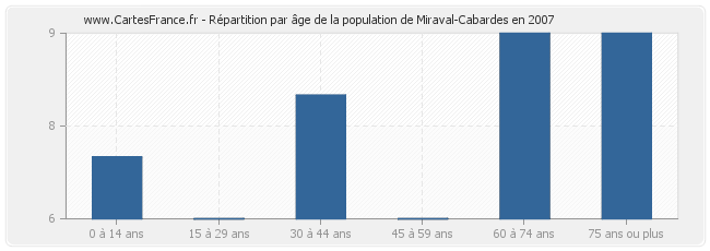 Répartition par âge de la population de Miraval-Cabardes en 2007