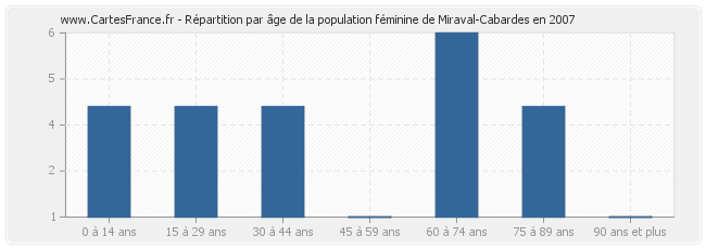 Répartition par âge de la population féminine de Miraval-Cabardes en 2007